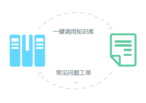 工單和知識(shí)庫(kù)良性循環(huán)