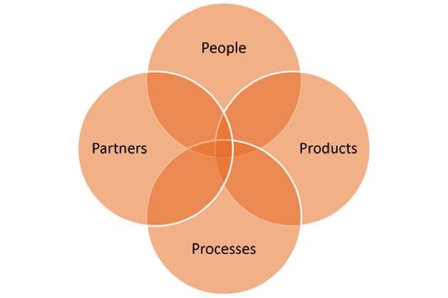 ITIL服務設計和管理的4個P
