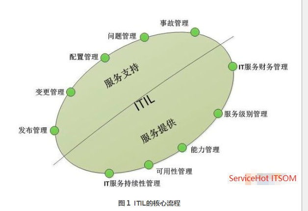 ITIL（ITSM）中最重要的五個核心服務(wù)流程