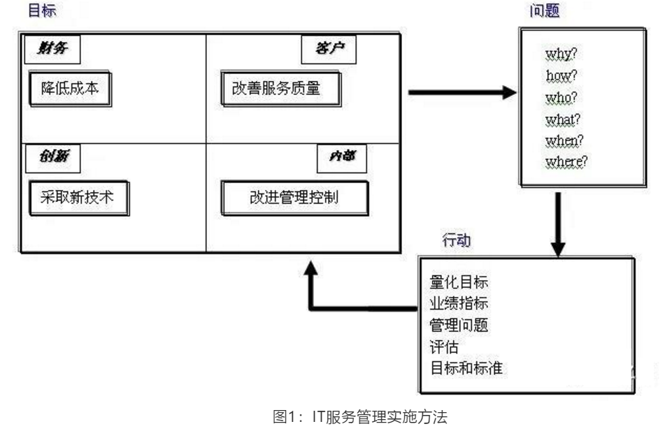 ITSM實(shí)施方法論與路徑參考
