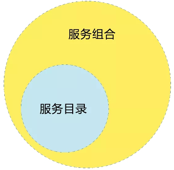 為什么需要ITIL服務目錄