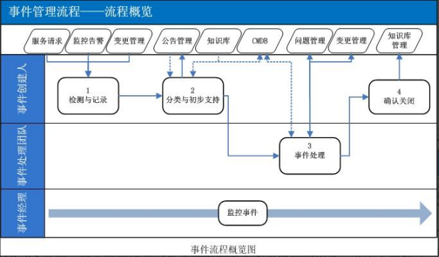 ITIL事件管理流程設(shè)計(jì)