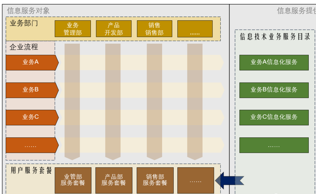 ITIL4 服務(wù)目錄