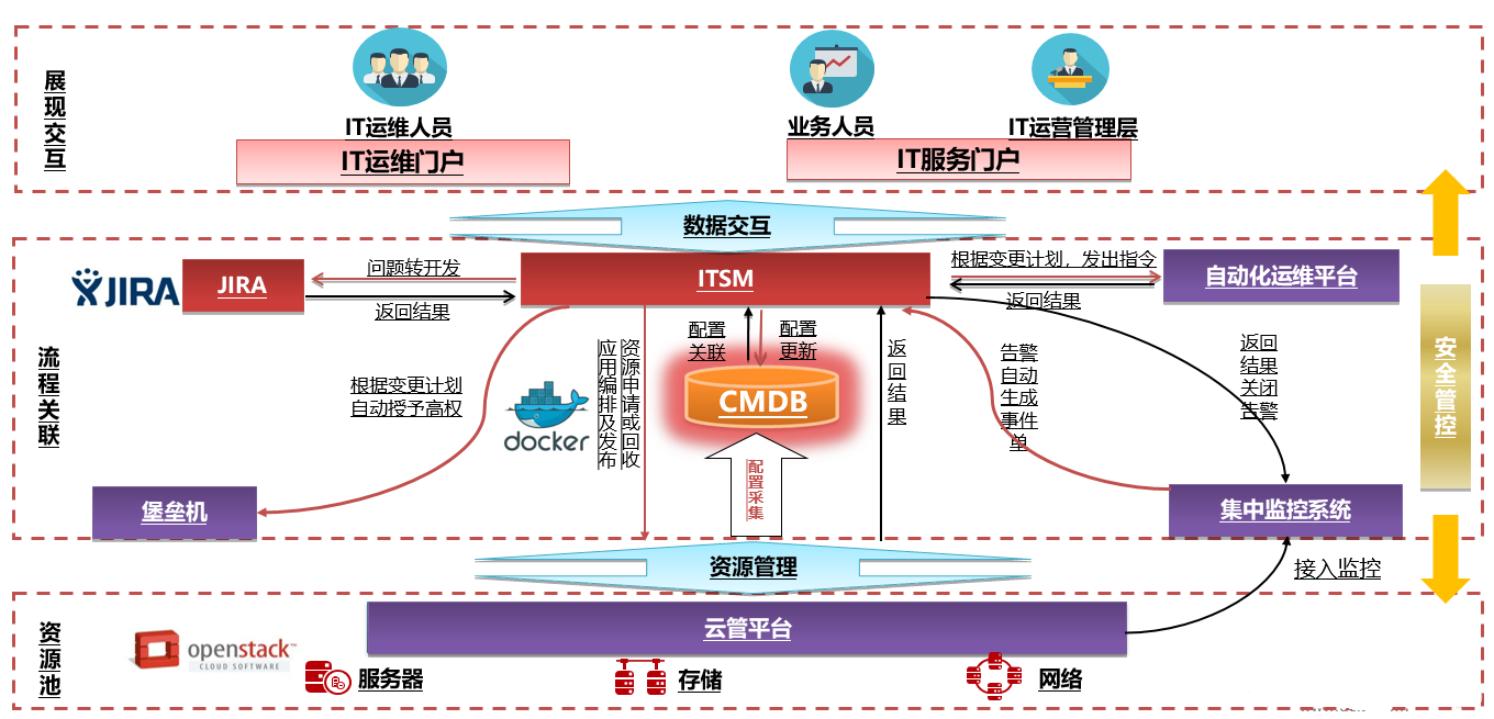 打造企業級智能運維新標桿在數字化轉型浪潮中，ServiceHot作為全球ITSM 2.0倡導者和ITSOM定義者，正通過創新的工單系統解決方案助力上海企業實現服務運營管理的智能化升級。我們的ITSM SAAS平臺不僅重新定義了工單處理流程，更將AI技術與傳統運維深度整合，為各行業客戶提供