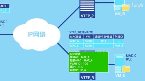 vxlan通信原理和應(yīng)用場景